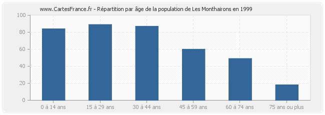 Répartition par âge de la population de Les Monthairons en 1999